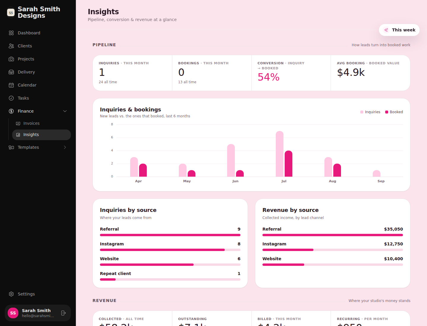 Insights: inquiries and bookings by month, inquiries by source, revenue by source