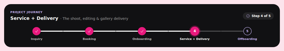 Project journey bar: Inquiry, Booking, Onboarding complete; Service and Delivery in progress; Offboarding next